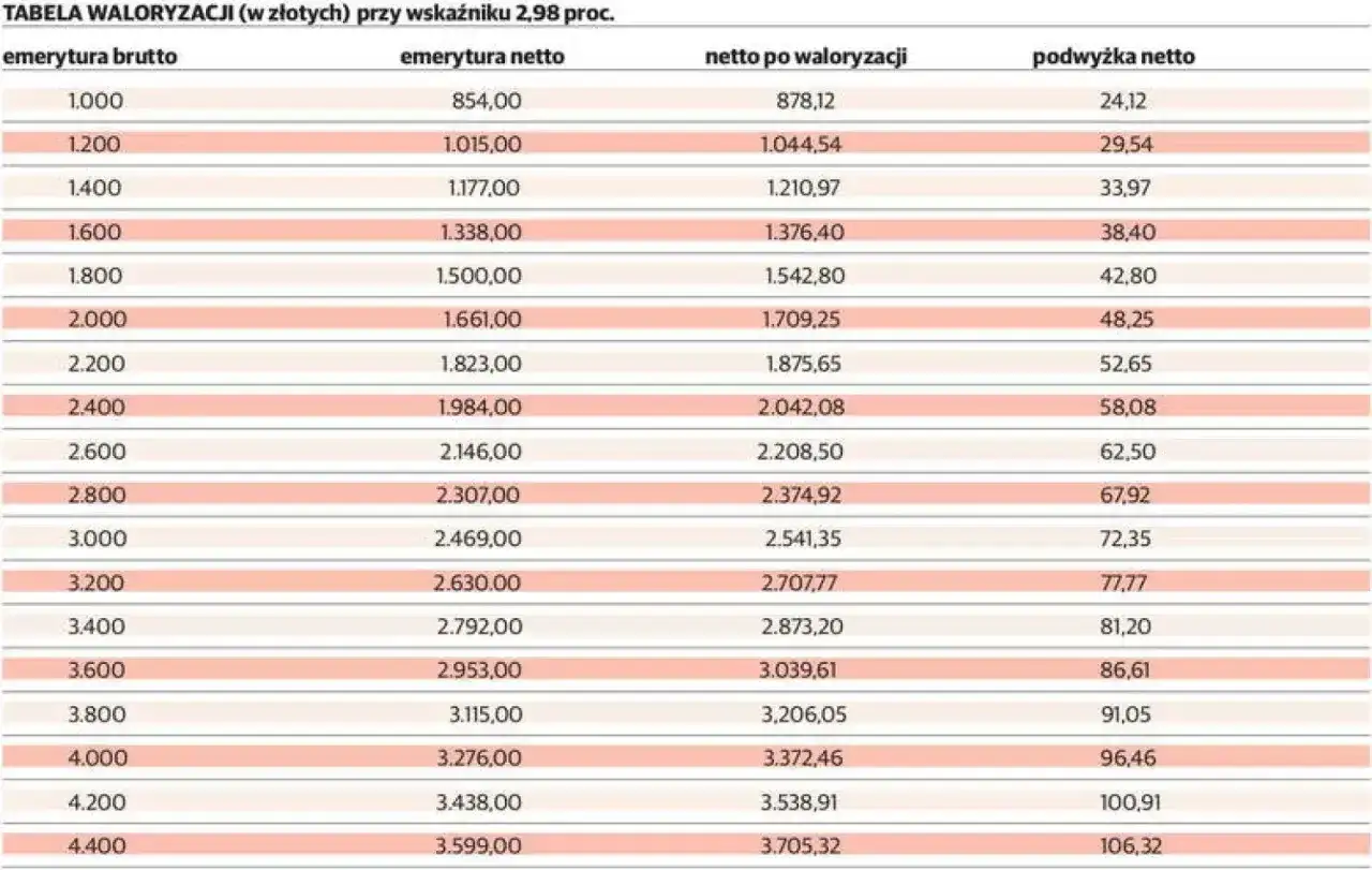 Tabela waloryzacji emerytur netto w 2026 roku. Pokazuje, jaka waloryzacja emerytur w 2026 r. wpłynie na podwyżkę netto.