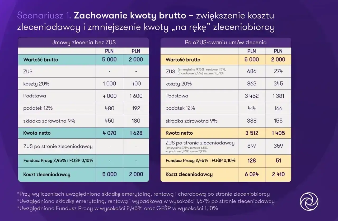 Porównanie umów zlecenia: czy umowa zlecenie wlicza się do emerytury? Tabela pokazuje koszty i kwoty netto dla umów z ZUS i bez ZUS.
