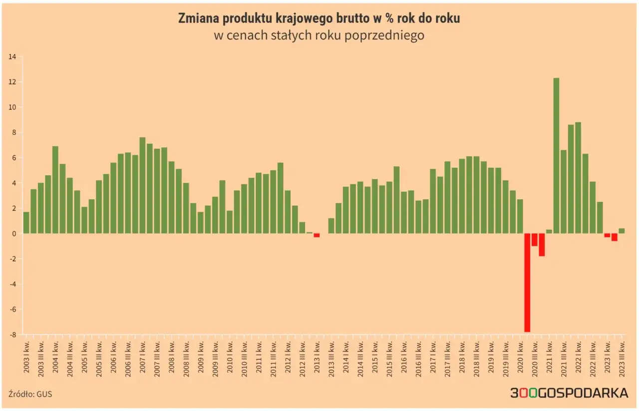 Wykres słupkowy pokazuje zmianę polskiego PKB rok do roku. Widać znaczący spadek w 2020 r.