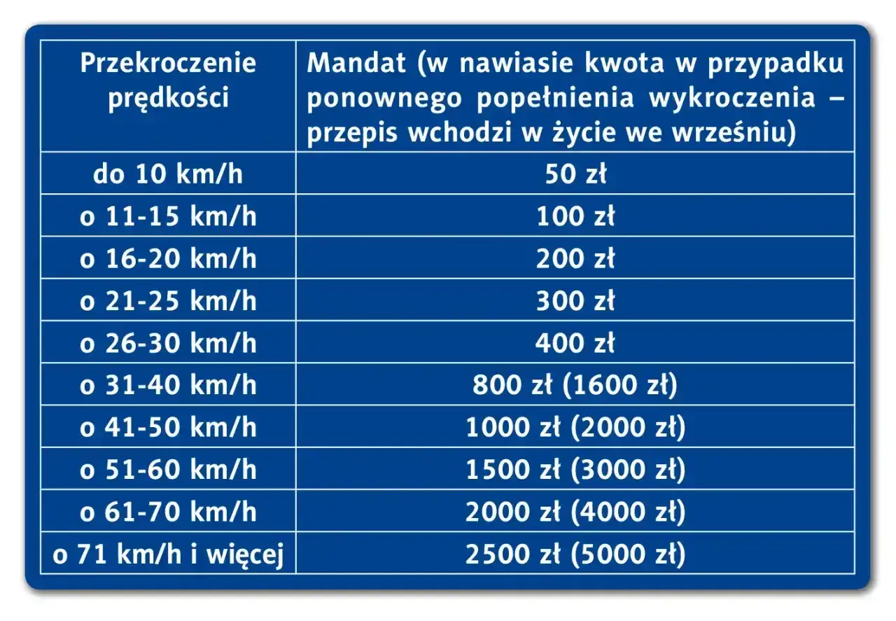 Tabela z wysokością mandatów za przekroczenie prędkości. Im wyższa prędkość, tym wyższy mandat.