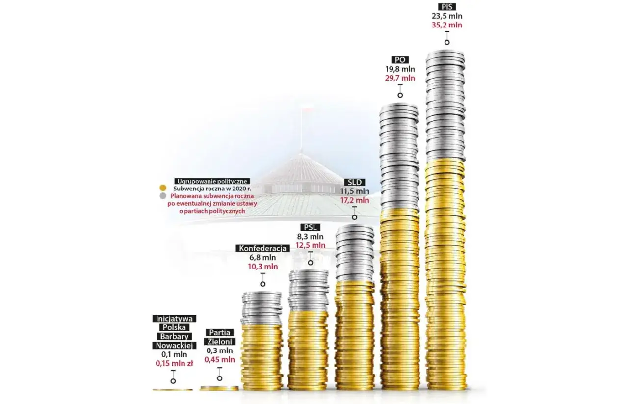 Analiza sprawozdań PKW: kto realnie finansuje Konfederację? Wykres pokazuje subwencje dla partii politycznych, gdzie Konfederacja otrzymuje 6,8 mln zł (roczna) i 10,3 mln zł (planowana).