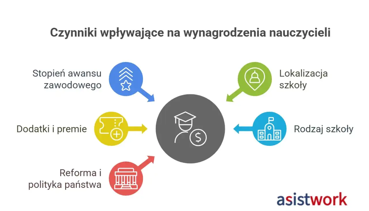 Czynniki wpływające na to, ile zarabia nauczyciel: awans, lokalizacja, rodzaj szkoły, dodatki, premie i polityka państwa.