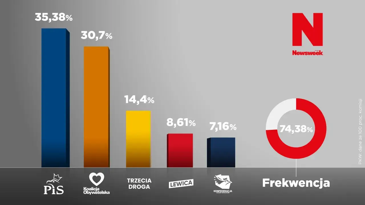 Wyniki wyborów: PiS 35,38%, KO 30,7%. Dlaczego PiS przegrało wybory parlamentarne? Frekwencja 74,38%.