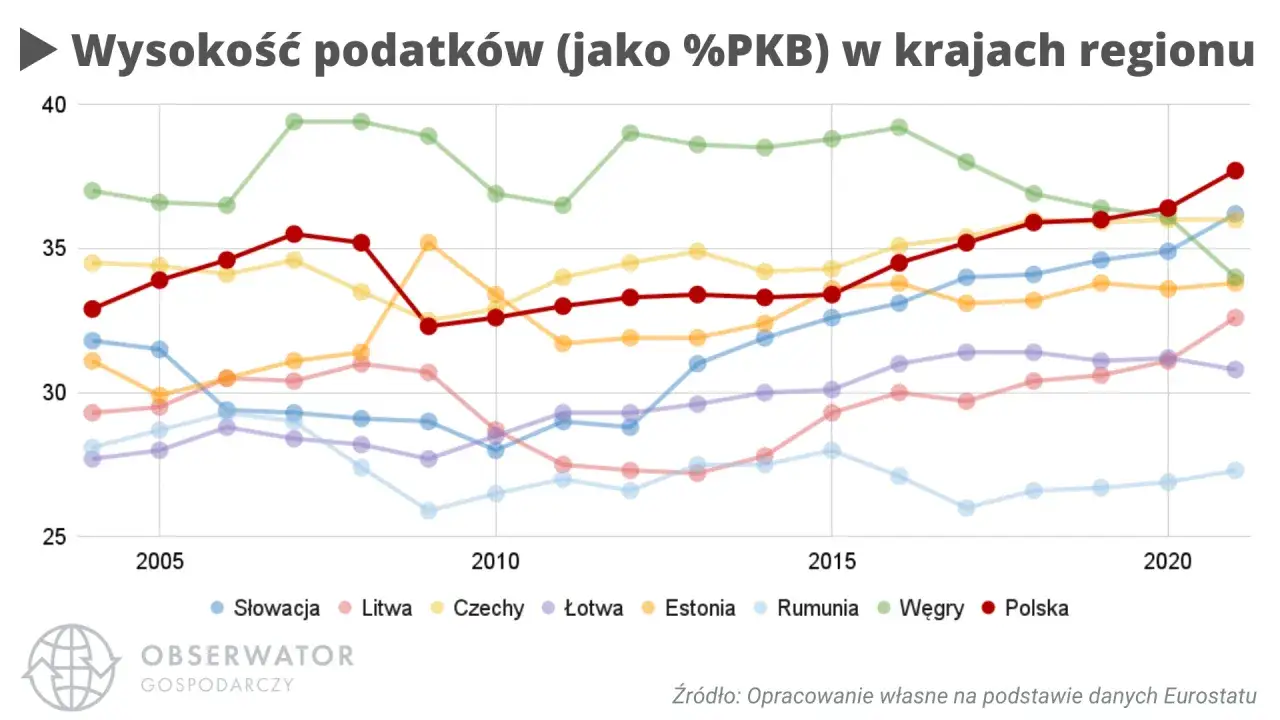 Wykres pokazuje wysokość podatków w krajach regionu. Różne linie reprezentują kraje, a ich położenie na osi Y wskazuje procent PKB przeznaczony na podatki. To obrazuje, jak różne modele kapitalizmu wpływają na obciążenia podatkowe.