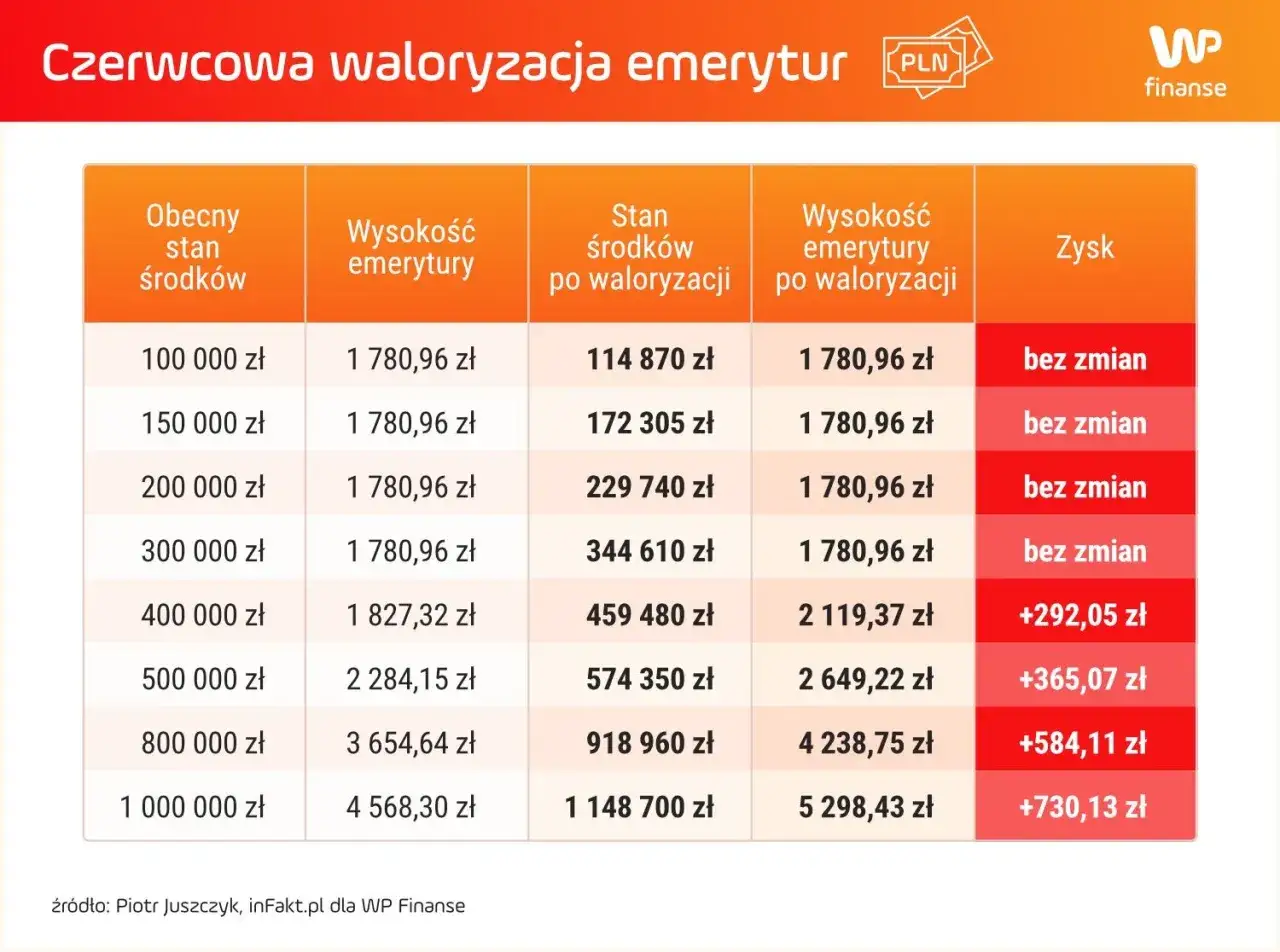 Tabela pokazuje, kiedy najlepiej przejść na emeryturę w 2026 roku, analizując wpływ waloryzacji na stan środków i wysokość emerytury.