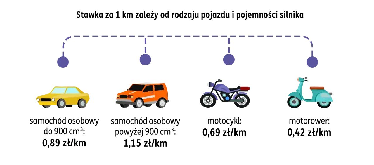 Stawka za kilometrówkę: żółty samochód (0,89 zł/km), pomarańczowy SUV (1,15 zł/km), fioletowy motocykl (0,69 zł/km), turkusowy motorower (0,42 zł/km).