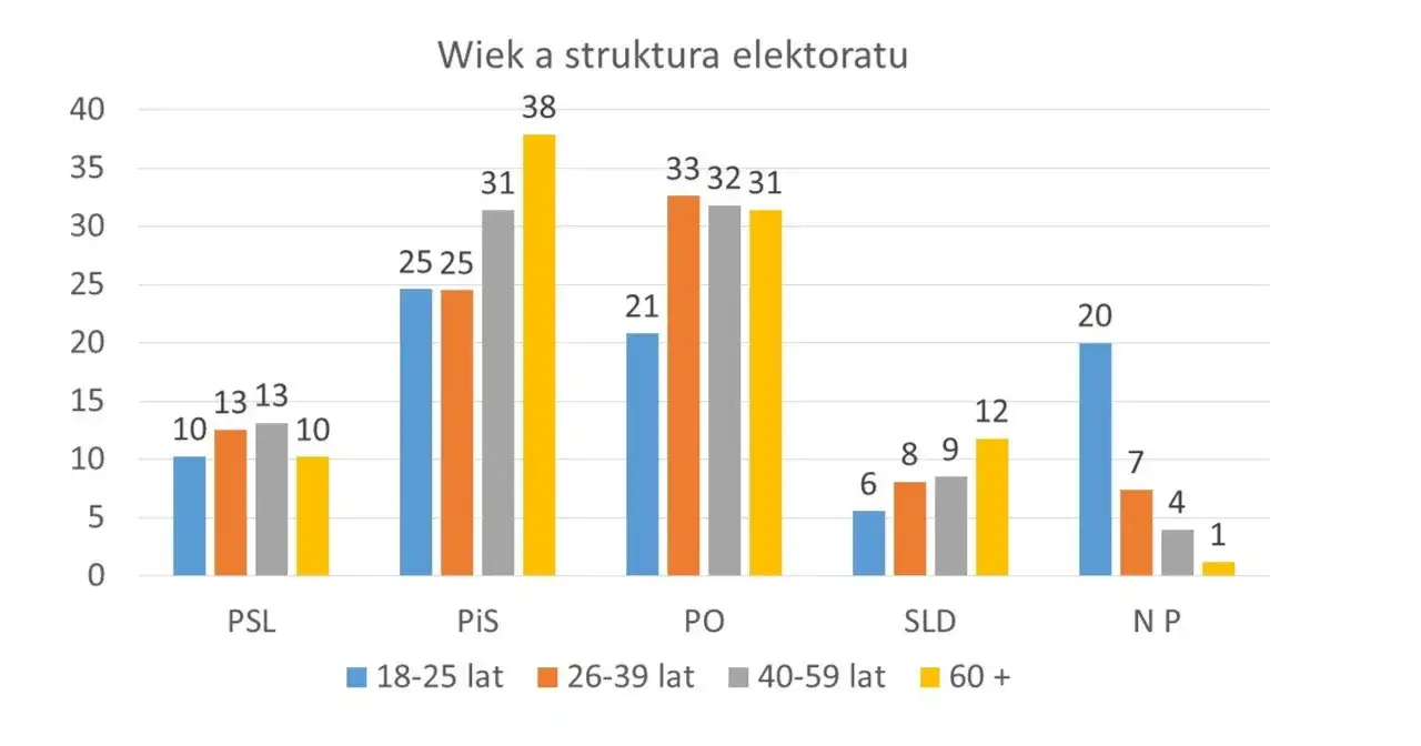 Wykres pokazuje strukturę elektoratu PiS: najwięcej wyborców ma 60+ lat (38%), a także 40-59 lat (31%).