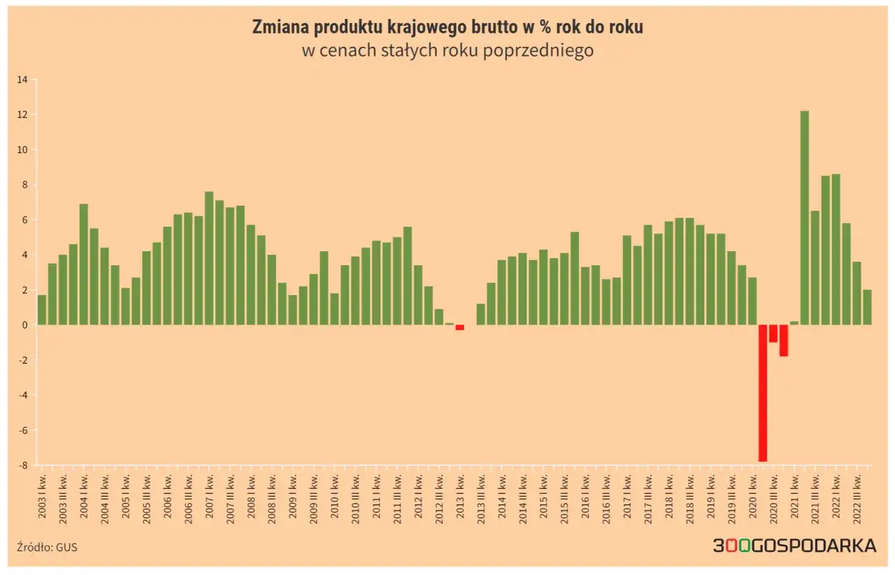Wykres słupkowy pokazuje zmianę PKB rok do roku. W latach 2020-2021 widoczna jest wyraźna recesja, zaznaczona czerwonymi słupkami poniżej zera.