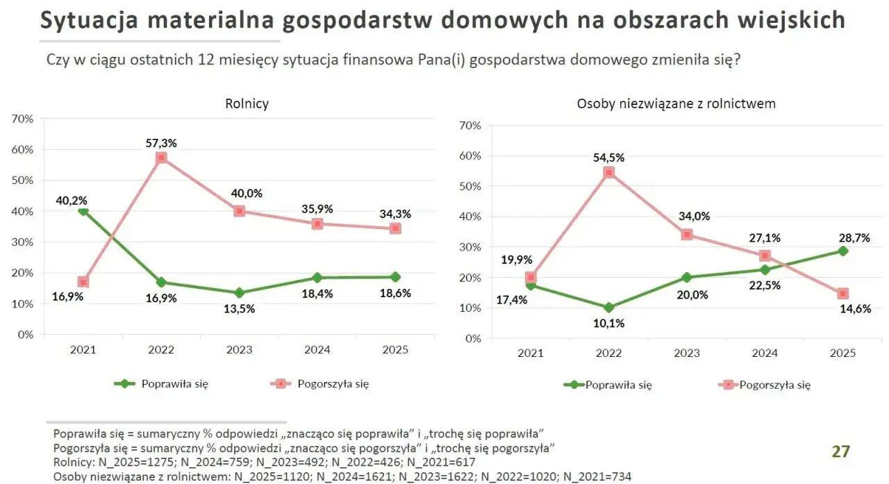 Polska 2050: dane o rolnictwie i protestach rolników. Wykresy pokazują pogorszenie i poprawę sytuacji materialnej gospodarstw rolnych i osób niezwiązanych z rolnictwem.