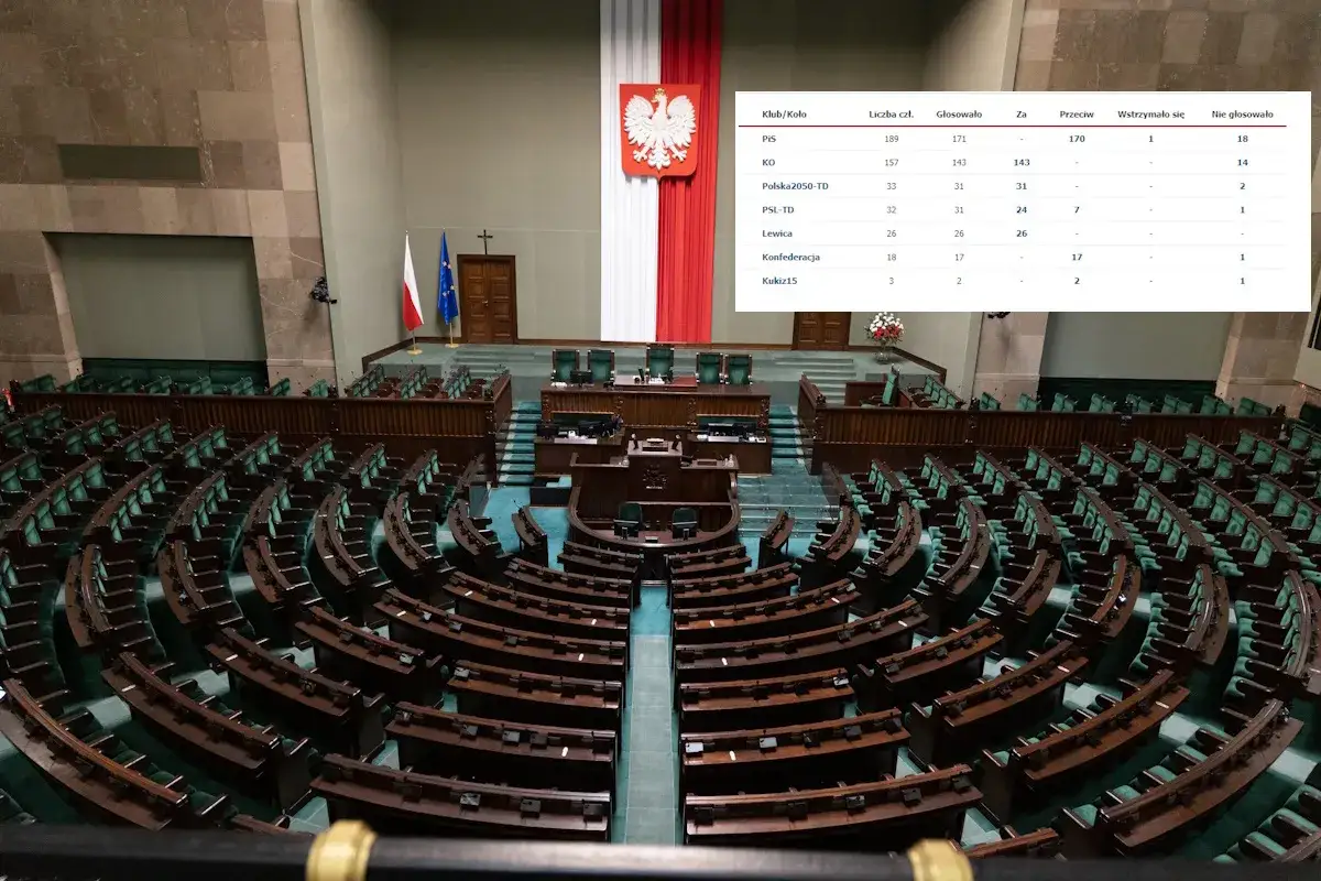 Sala sejmowa z tabelą głosowań nad ustawą o pigułce dzień po. Podziały wewnątrz polska 2050 widoczne w wynikach.