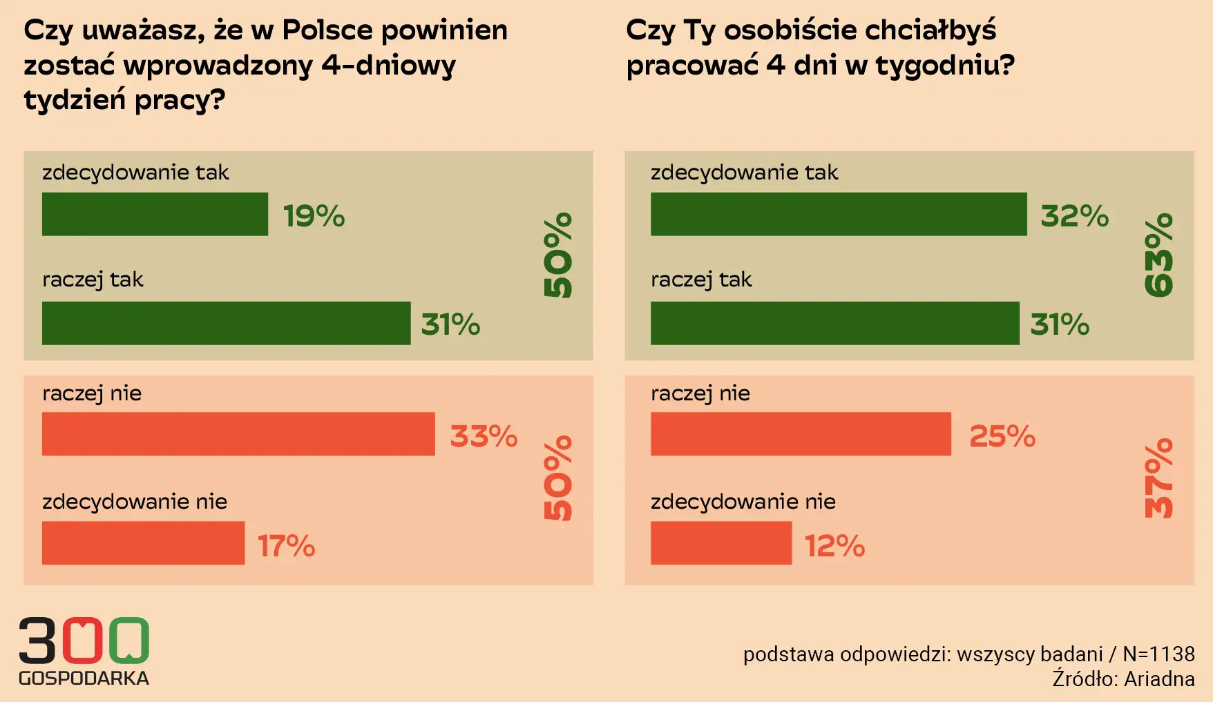 Wykresy pokazują opinie Polaków na temat wprowadzenia 4-dniowego tygodnia pracy. Większość popiera ten pomysł.