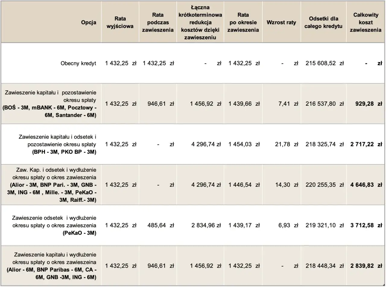 Tabela porównuje koszty kredytu przy różnych opcjach zawieszenia spłaty. Wakacje kredytowe były korzystne dla osób, które wybrały opcję zawieszenia kapitału i odsetek.
