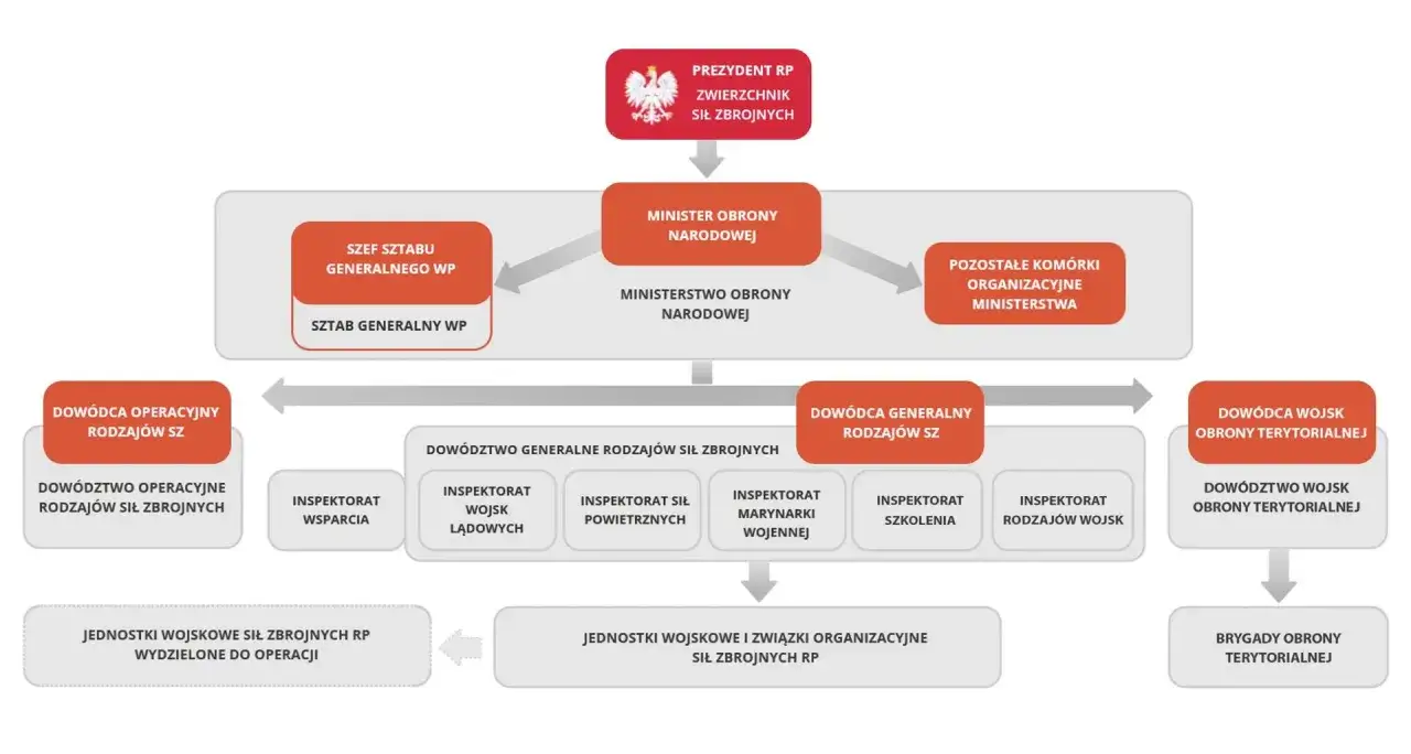 Schemat pokazuje, jak rządy PiS zmieniły strukturę polskiego wojska, od Prezydenta RP po jednostki terenowe.