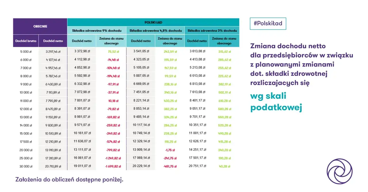 Tabela porównuje dochód netto przedsiębiorców przy różnych stawkach składki zdrowotnej. Czy Koalicja Obywatelska obniży podatki dla małych firm?