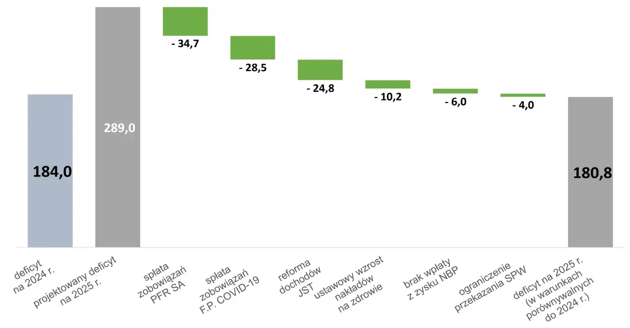 Konfederacja: całkowita likwidacja PIT i CIT. Wykres pokazuje koszty dla państwa: deficyt 184,0, projektowany 289,0, spłaty zobowiązań, reformy, brak wpłat, ograniczenia, a deficyt 180,8.