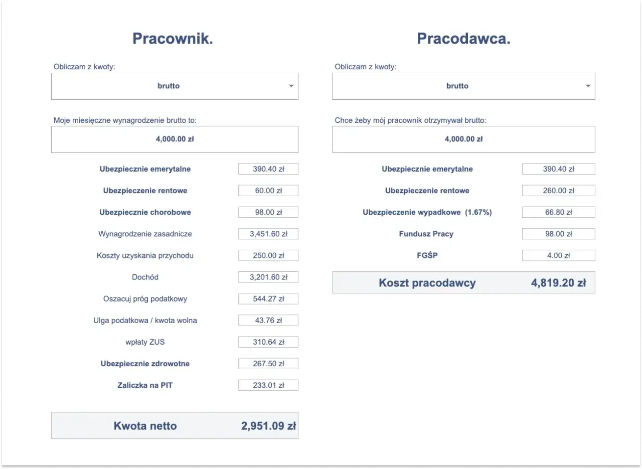 Kalkulator wynagrodzeń: przy brutto 4000 zł, najniższa krajowa netto wynosi 2951.09 zł. Koszt pracodawcy to 4819.20 zł.