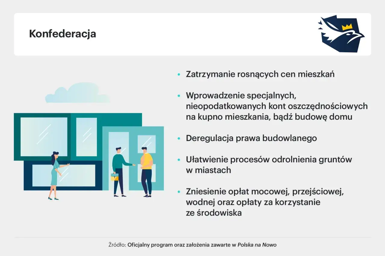 Program mieszkaniowy Konfederacji: deregulacja zamiast dopłat. Zatrzymanie cen, ulgi na budowę domu, ułatwienia.