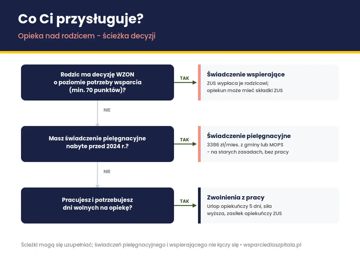Ścieżka decyzyjna dotycząca opieki nad rodzicem. Sprawdź, czy kwalifikujesz się do świadczeń wspierających, pielęgnacyjnych lub zwolnień z pracy, by zapewnić babciowe warunki.