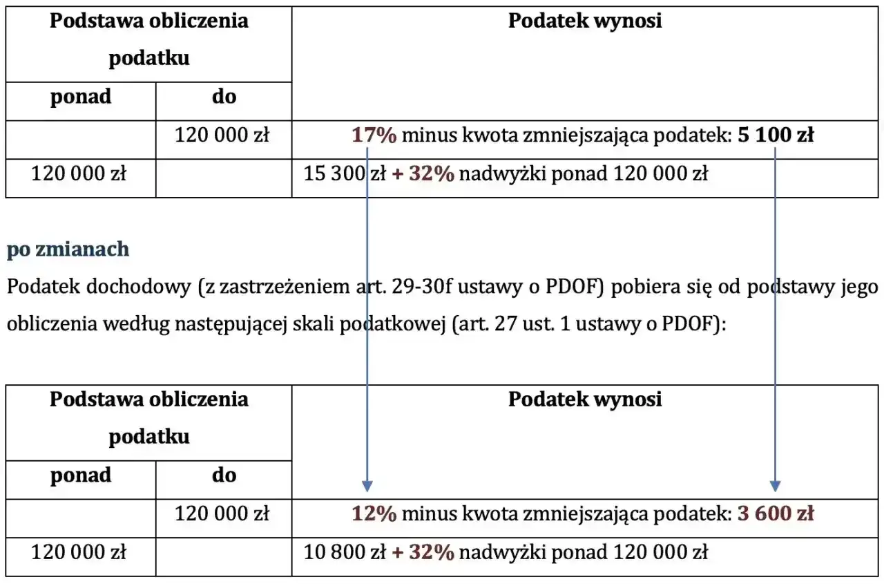 Skala podatkowa 2026: dochód do 120 tys. zł to 17% (minus 5100 zł), powyżej 120 tys. zł to 15300 zł + 32%. Po zmianach: 12% (minus 3600 zł) i 10800 zł + 32%.