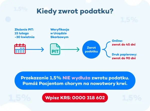 Schemat procesu zwrotu podatku. Przekazanie 1,5% podatku nie wydłuża terminu zwrotu. Pomóż chorym na nowotwory krwi.