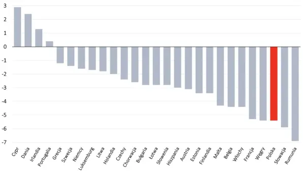 Wykres pokazuje zadłużenie państw. Polska ma czerwony słupek, co sugeruje, że zadłużenie państwa po rządach PiS było znaczące.