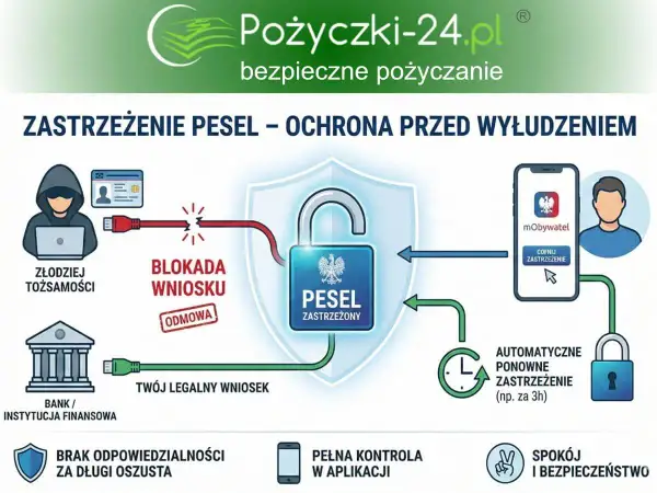 Schemat pokazuje, jak zastrzec PESEL, by chronić się przed wyłudzeniem. Złodziej próbuje, ale wniosek jest blokowany. Ty możesz cofnąć zastrzeżenie w aplikacji mObywatel.