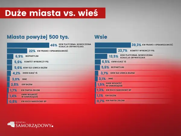 Porównanie wyników wyborów w dużych miastach i na wsi. Platforma Obywatelska ma mniejsze poparcie na wsi.