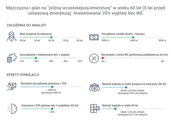 Symulacja planu na "późną wcześniejszą emeryturę" mężczyzny w wieku 60 lat. Analiza uwzględnia oszczędzanie 20% wypłaty, co daje ok. 2,35 mln zł kapitału.