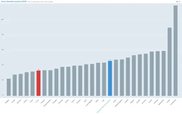 PKB Polski wynosi 33 tys. USD/osobę, plasując się w środku stawki krajów UE.
