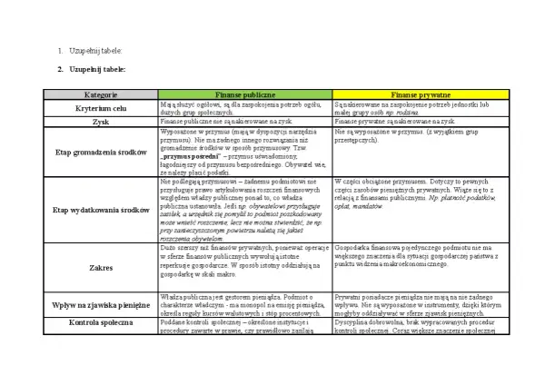 Tabela porównująca finanse publiczne i prywatne, uwzględniająca kryteria takie jak cel, zysk, gromadzenie i wydatkowanie środków, zakres oraz kontrolę społeczną. Wskazuje na rolę subwencji w finansach publicznych.