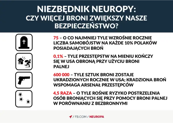Konfederacja a obronność kraju: postulat powszechnego dostępu do broni. Infografika przedstawia statystyki dotyczące broni i przestępczości.