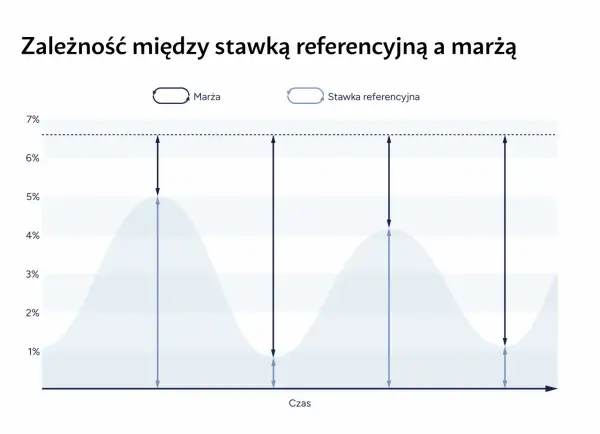 Wykres pokazuje zależność marży od stawki referencyjnej w czasie.