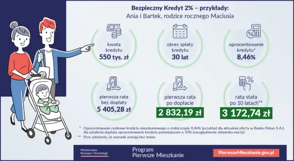 Rodzina z dzieckiem korzysta z programu Bezpieczny Kredyt 2% PIS. Kredyt 550 tys. zł na 30 lat, rata po dopłacie 2832,19 zł. Inflacja nie straszna!