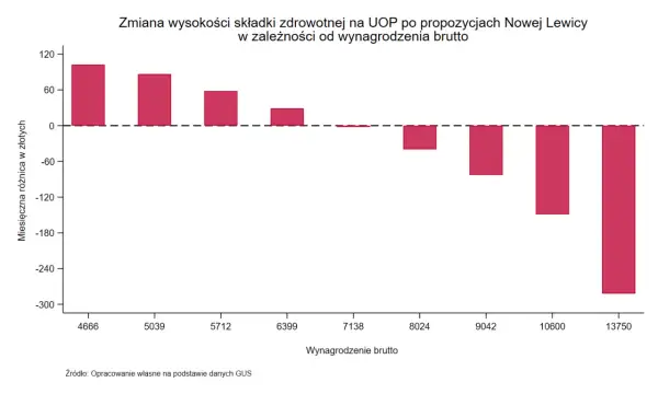 Podatek progresywny według lewicy: wykres pokazuje, kto realnie straci na zmianach. Najwyższe wynagrodzenia zapłacą więcej, niższe zyskają.