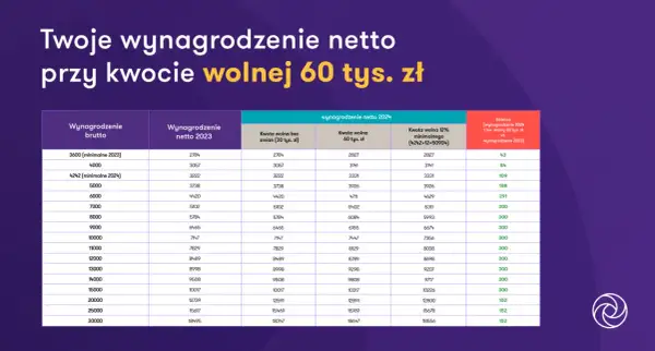 Tabela pokazuje, dlaczego Donald Tusk nie wprowadził kwoty wolnej 60 tys. zł, porównując wynagrodzenia netto w 2023 i 2024 roku.