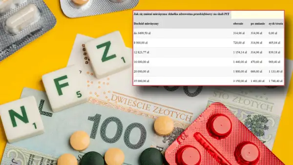 Spór o składkę zdrowotną: lewica kontra trzecia droga. Tabela pokazuje zmiany w obciążeniach finansowych przedsiębiorców.