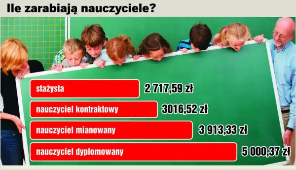Ile zarabia nauczyciel? Od stażysty (2717,59 zł) do dyplomowanego (5000,37 zł).