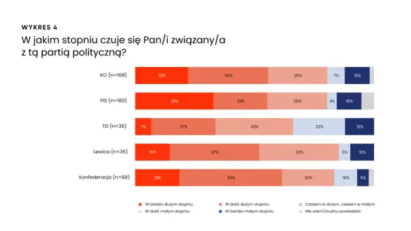 Wykres słupkowy pokazujący stopień identyfikacji z partiami politycznymi: KO, PiS, TD, Lewica, Konfederacja.