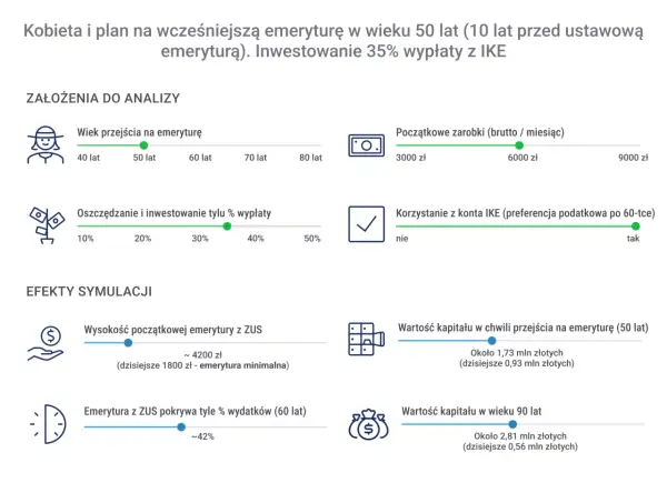 Symulacja wcześniejszej emerytury w wieku 50 lat. Analiza pokazuje, kiedy najlepiej przejść na emeryturę w 2026 roku, uwzględniając inwestowanie 35% wypłaty z IKE.