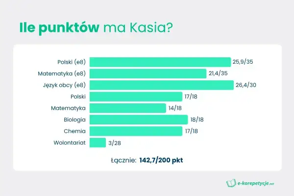 Kasia zdobyła 25,9/35 punktów za egzamin ósmoklasisty z polskiego. Wykres pokazuje jej wyniki z różnych przedmiotów.