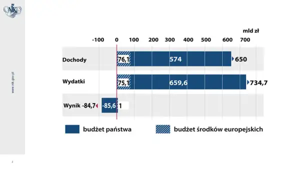 Wykres ukazuje dochody (650 mld zł) i wydatki (734,7 mld zł), co skutkuje deficytem budżetowym w wysokości -85,6 mld zł.
