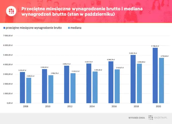 Wykres pokazuje wzrost przeciętnego miesięcznego wynagrodzenia brutto i mediany zarobków w Polsce od 2008 do 2020 roku.