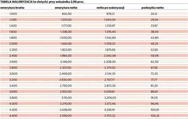 Tabela waloryzacji emerytur netto w 2026 roku. Pokazuje, jaka waloryzacja emerytur w 2026 r. wpłynie na podwyżkę netto.
