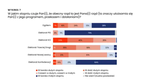 Wykres pokazuje, jak młodzi wyborcy oceniają rządy koalicji obywatelskiej. Najwięcej zwolenników KO (63%) utożsamia się z rządem.