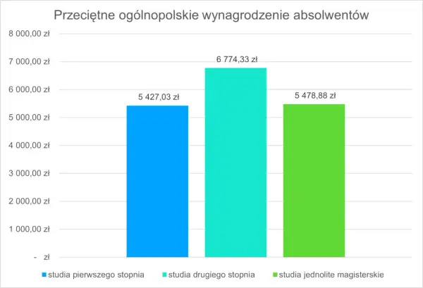Wykres pokazuje średnie wynagrodzenie absolwentów: studia drugiego stopnia (6774 zł) zarabiają więcej niż jednolite magisterskie (5479 zł) i pierwszego stopnia (5427 zł).
