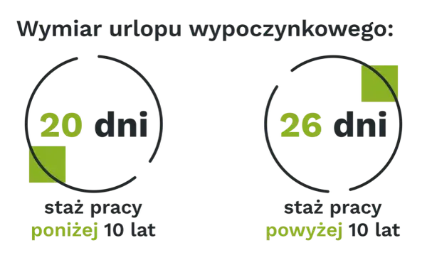 Wymiar urlopu wypoczynkowego: 20 dni dla stażu poniżej 10 lat, 26 dni dla stażu powyżej 10 lat.